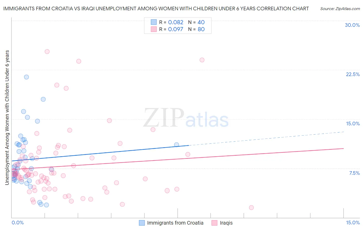 Immigrants from Croatia vs Iraqi Unemployment Among Women with Children Under 6 years