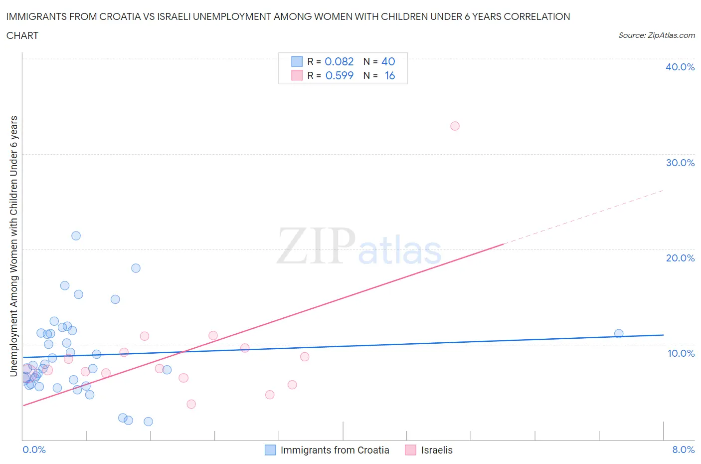 Immigrants from Croatia vs Israeli Unemployment Among Women with Children Under 6 years