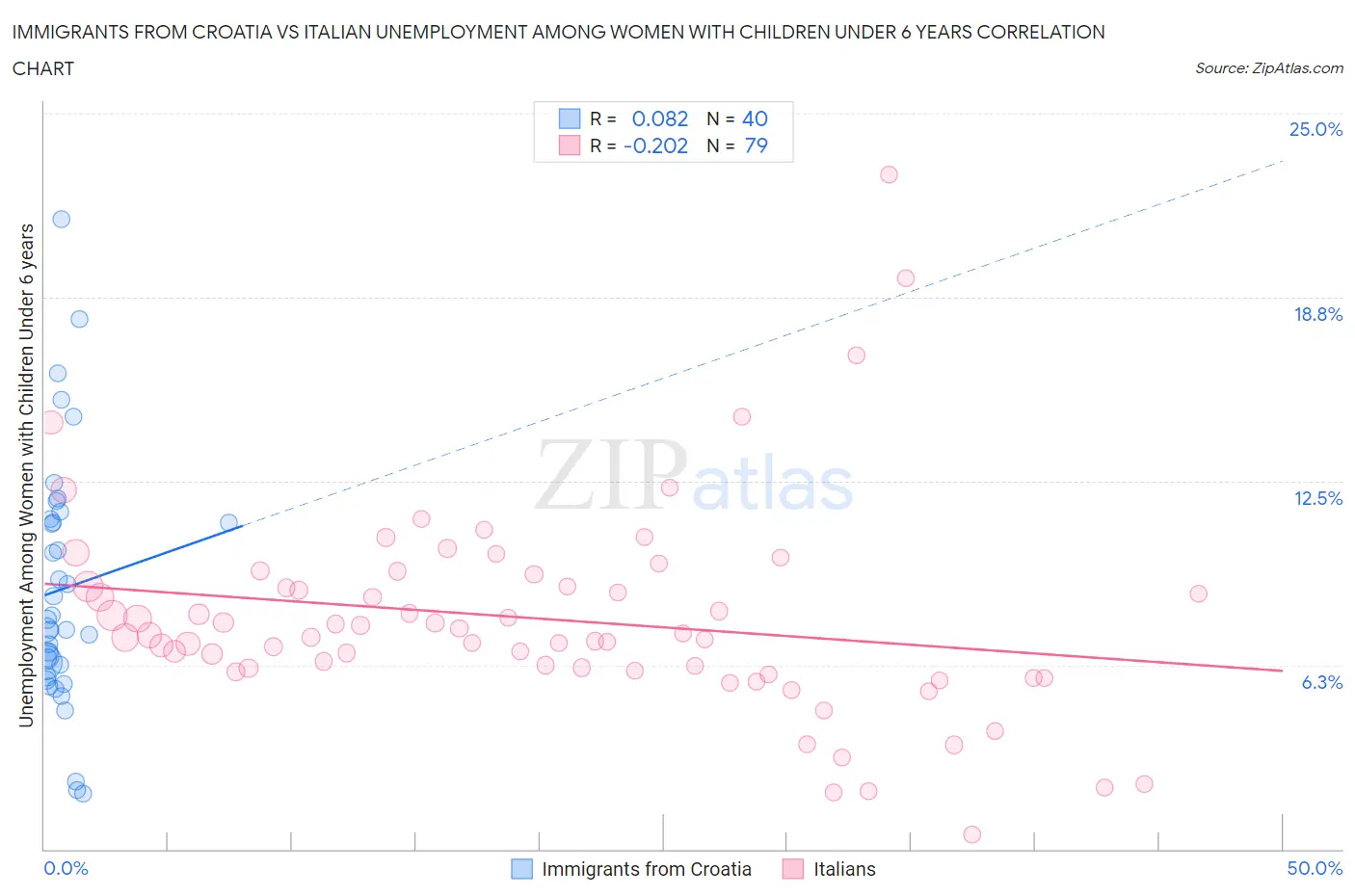 Immigrants from Croatia vs Italian Unemployment Among Women with Children Under 6 years