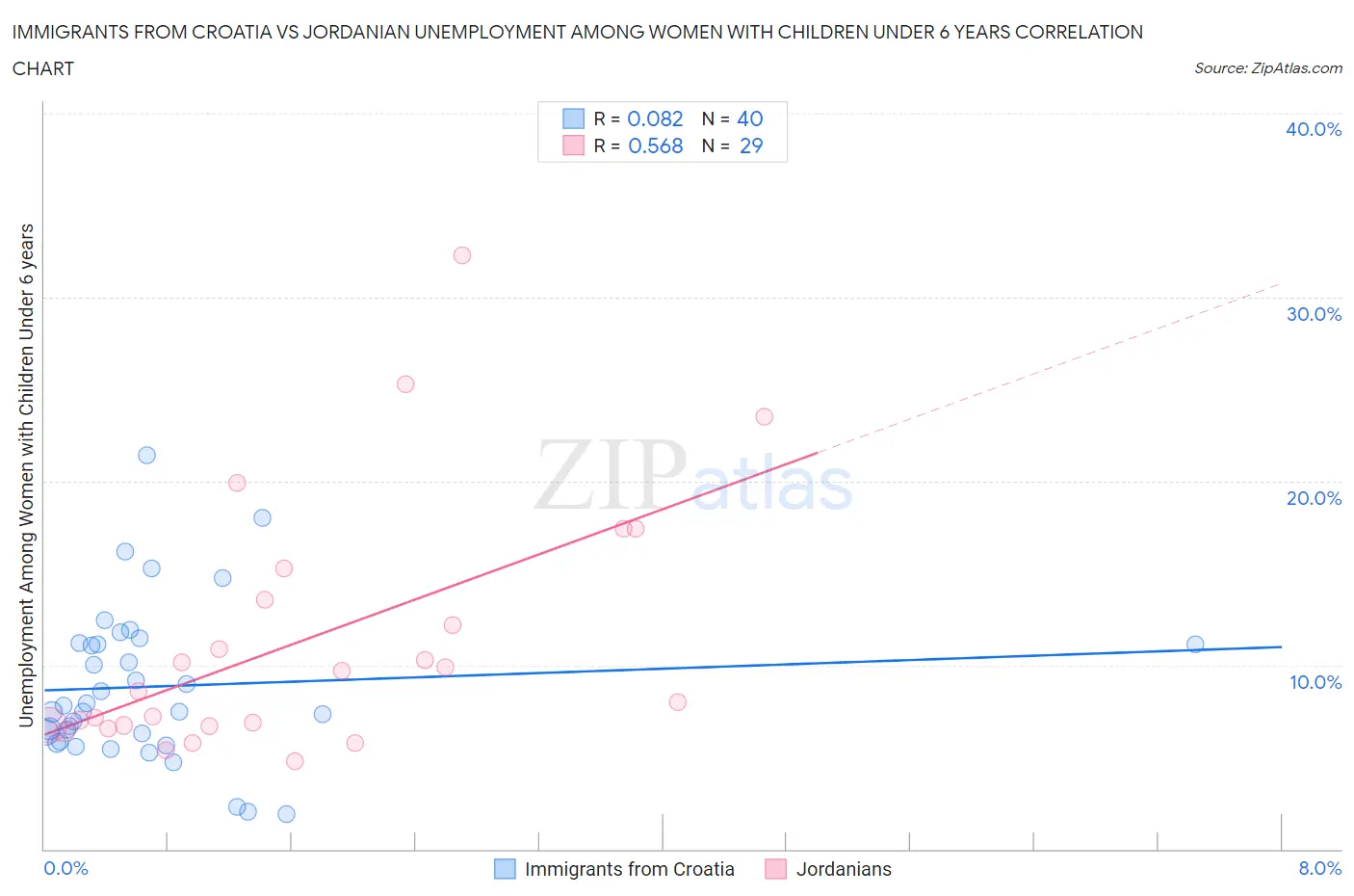 Immigrants from Croatia vs Jordanian Unemployment Among Women with Children Under 6 years