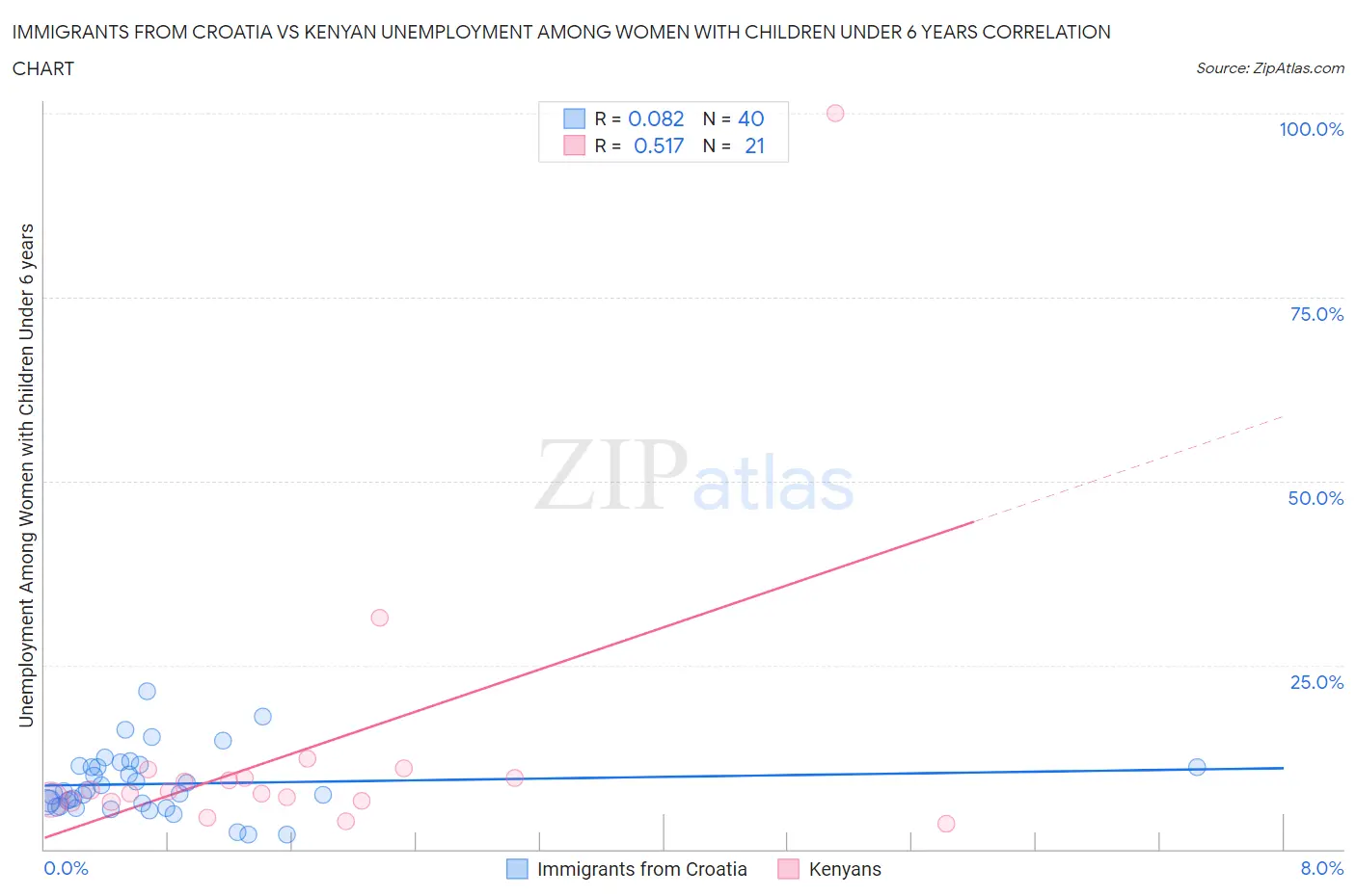 Immigrants from Croatia vs Kenyan Unemployment Among Women with Children Under 6 years