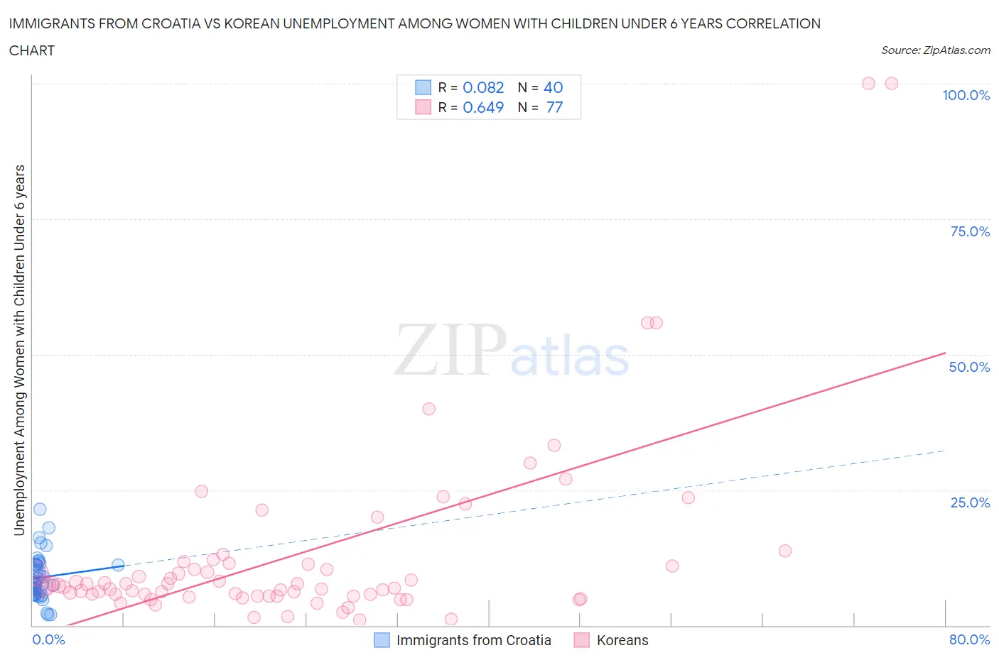 Immigrants from Croatia vs Korean Unemployment Among Women with Children Under 6 years