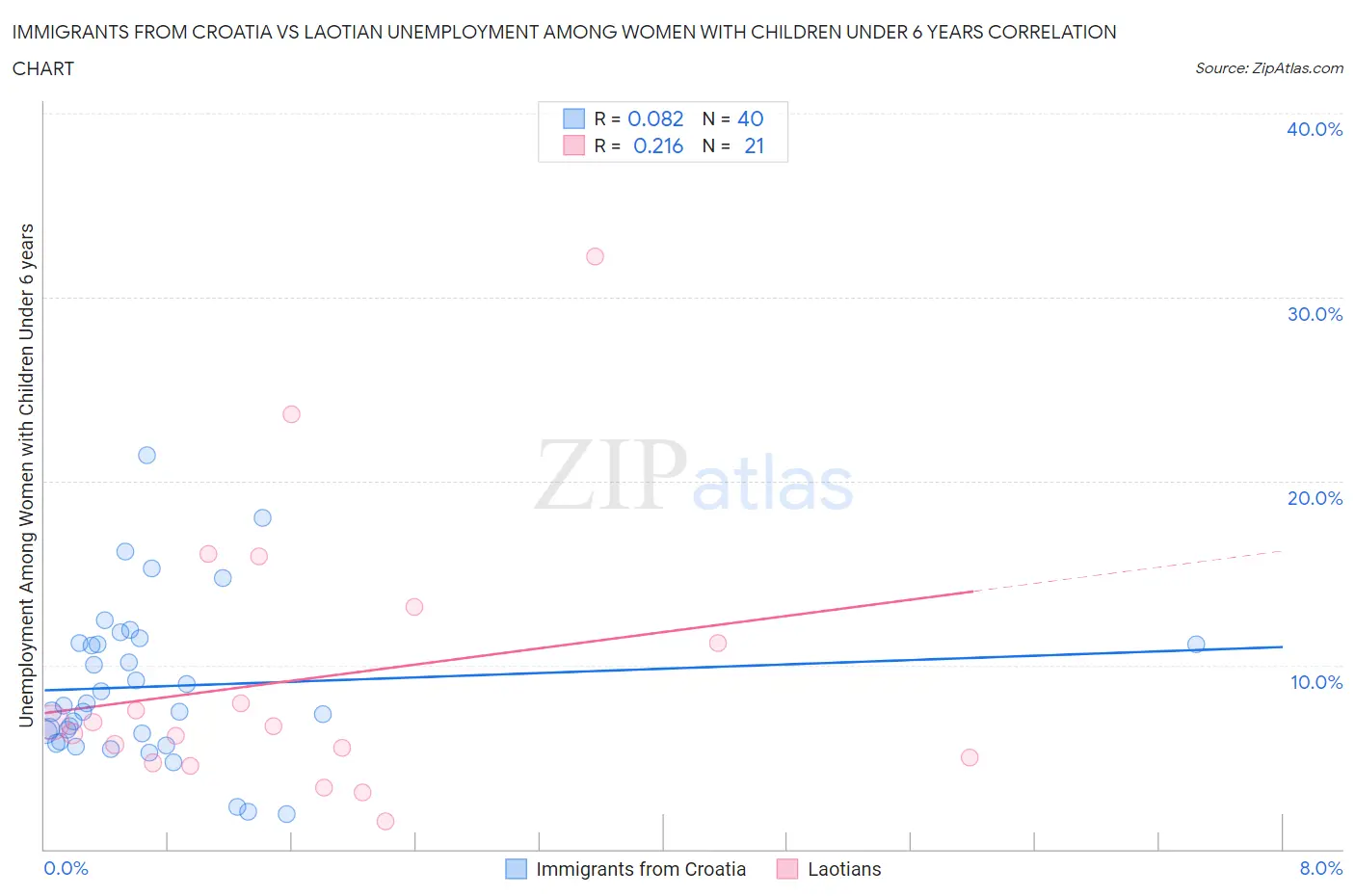 Immigrants from Croatia vs Laotian Unemployment Among Women with Children Under 6 years