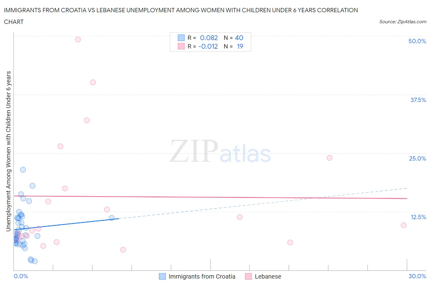Immigrants from Croatia vs Lebanese Unemployment Among Women with Children Under 6 years