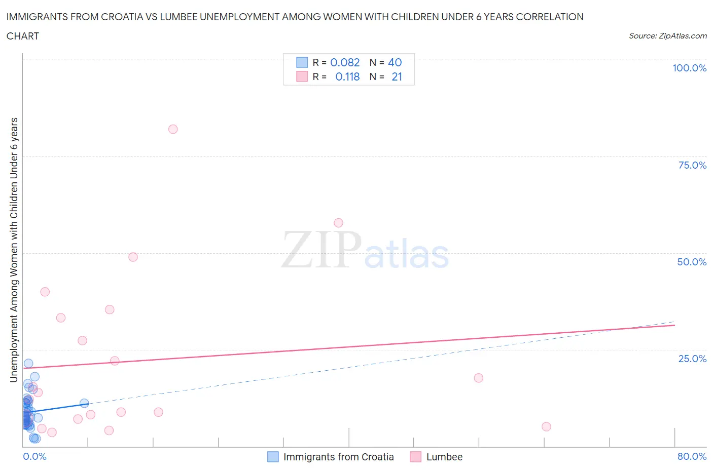 Immigrants from Croatia vs Lumbee Unemployment Among Women with Children Under 6 years