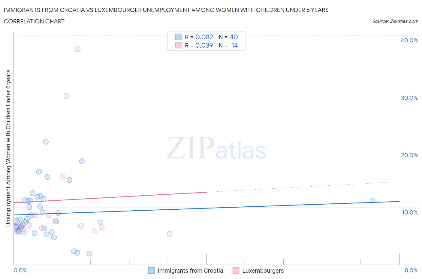 Immigrants from Croatia vs Luxembourger Unemployment Among Women with Children Under 6 years