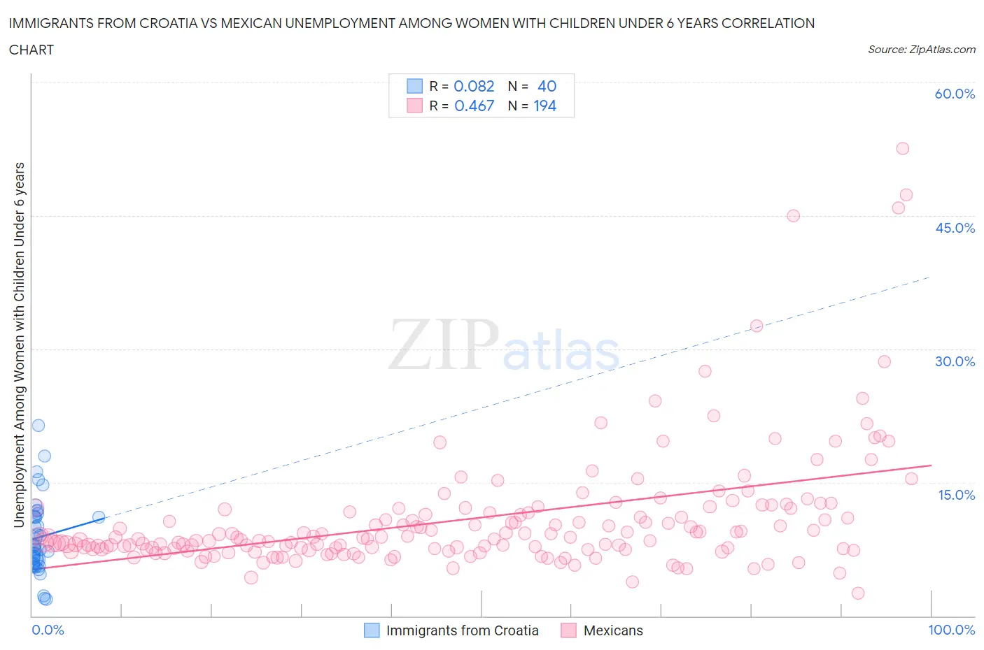 Immigrants from Croatia vs Mexican Unemployment Among Women with Children Under 6 years