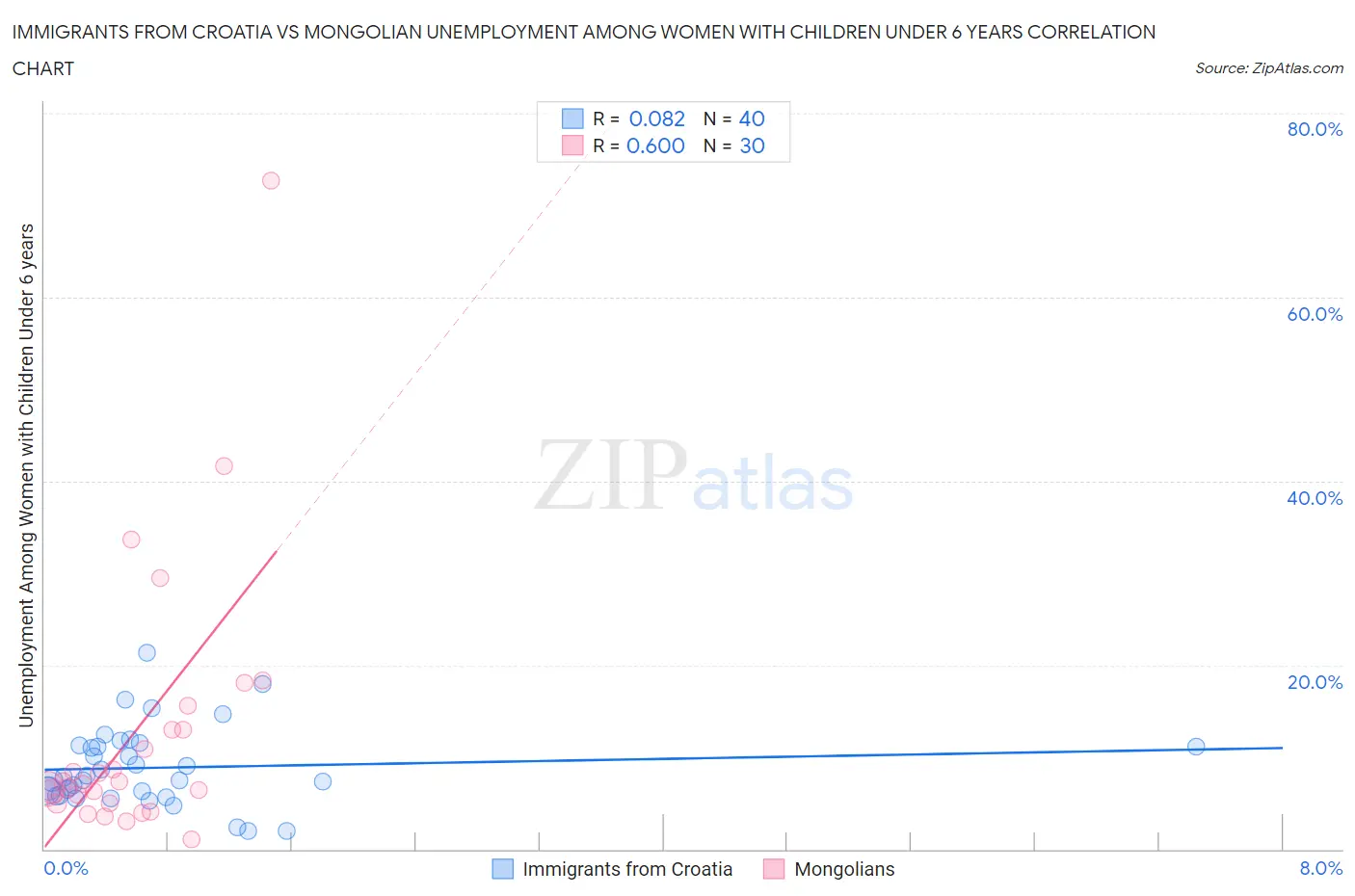 Immigrants from Croatia vs Mongolian Unemployment Among Women with Children Under 6 years