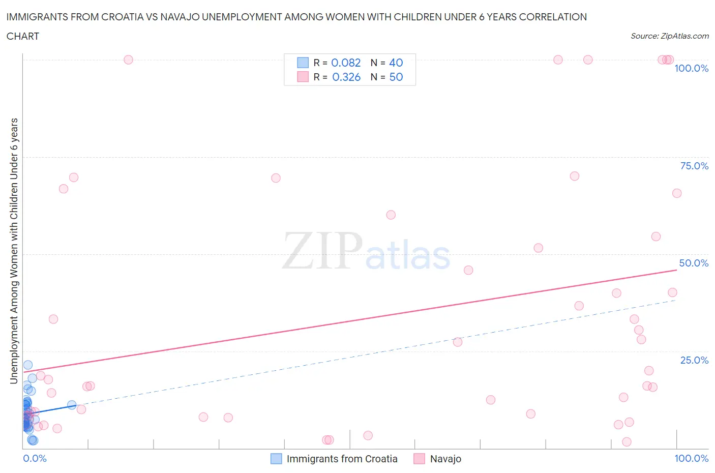 Immigrants from Croatia vs Navajo Unemployment Among Women with Children Under 6 years