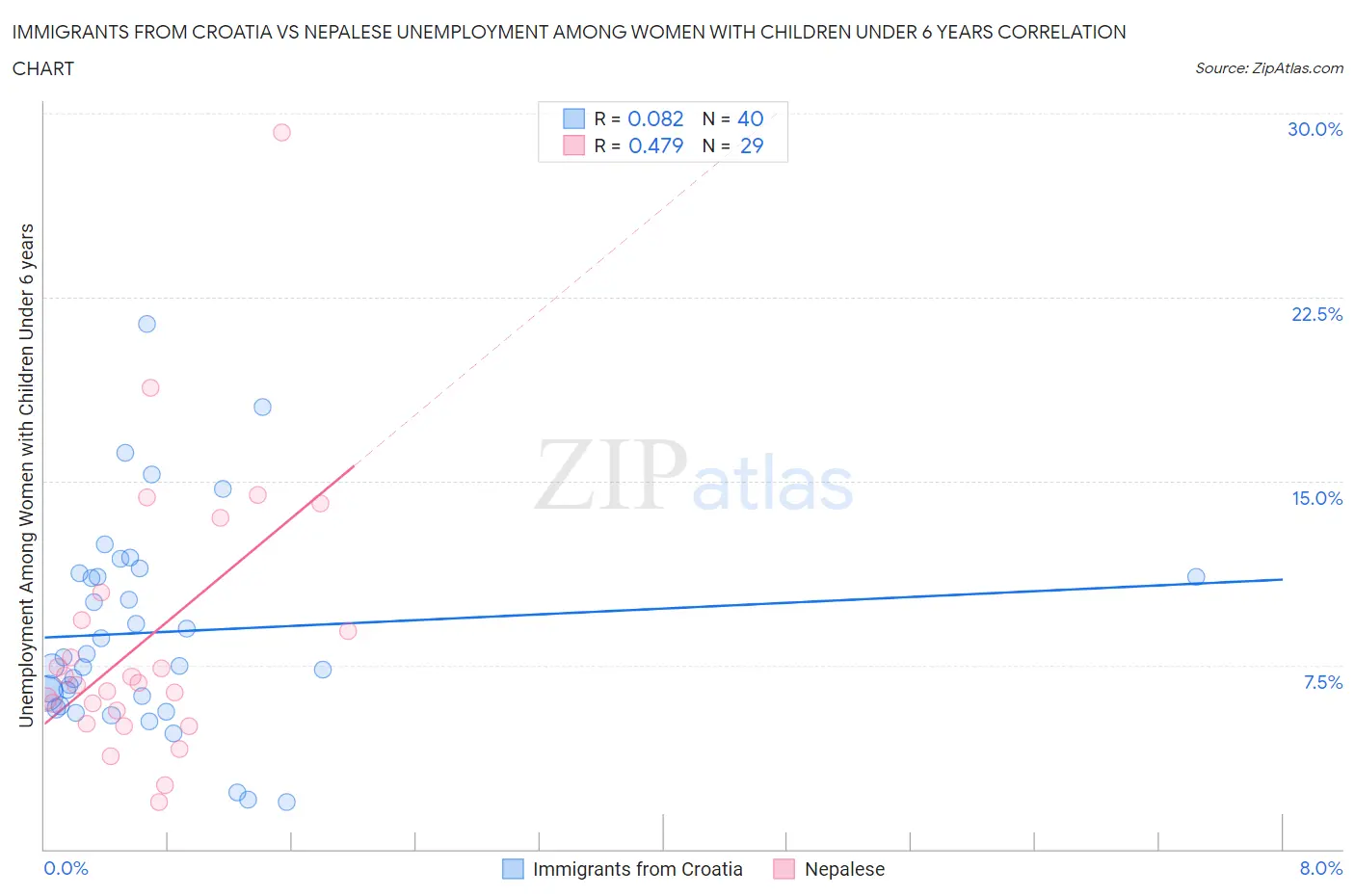 Immigrants from Croatia vs Nepalese Unemployment Among Women with Children Under 6 years