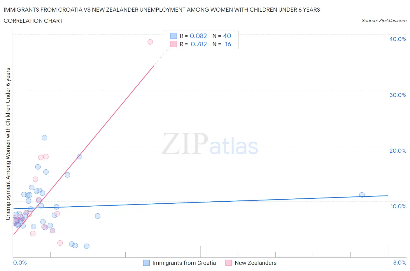 Immigrants from Croatia vs New Zealander Unemployment Among Women with Children Under 6 years