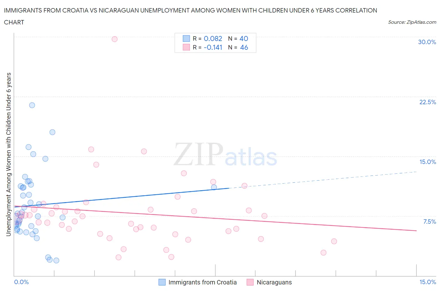 Immigrants from Croatia vs Nicaraguan Unemployment Among Women with Children Under 6 years