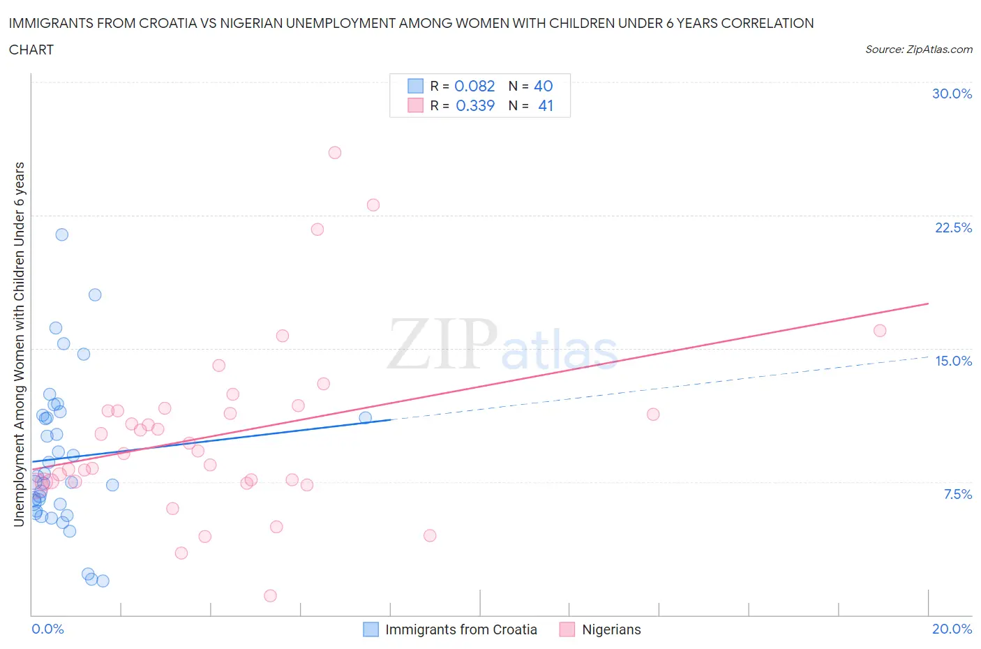 Immigrants from Croatia vs Nigerian Unemployment Among Women with Children Under 6 years