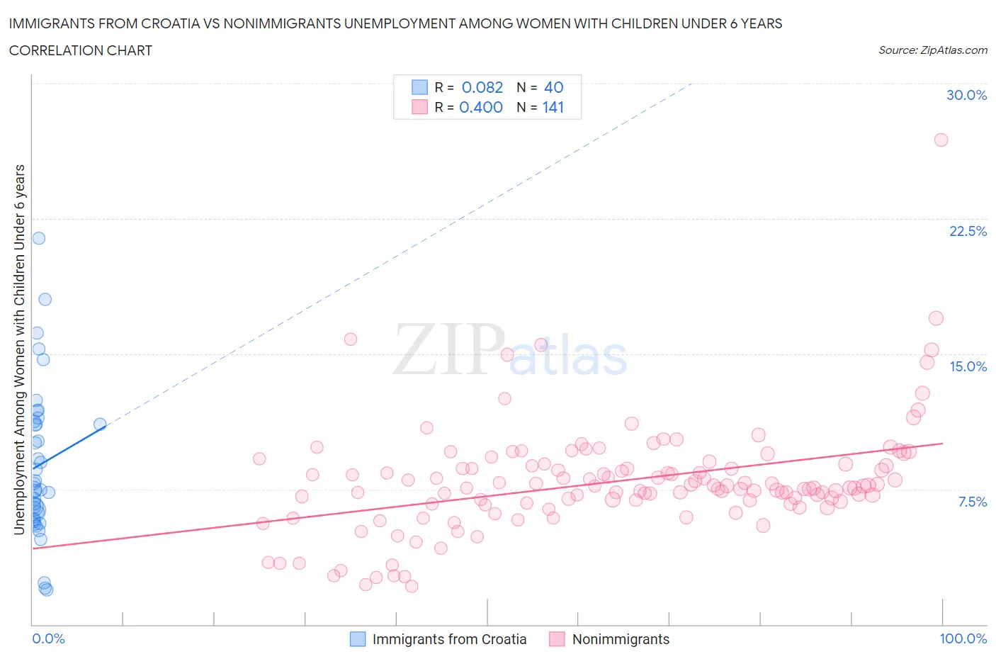 Immigrants from Croatia vs Nonimmigrants Unemployment Among Women with Children Under 6 years
