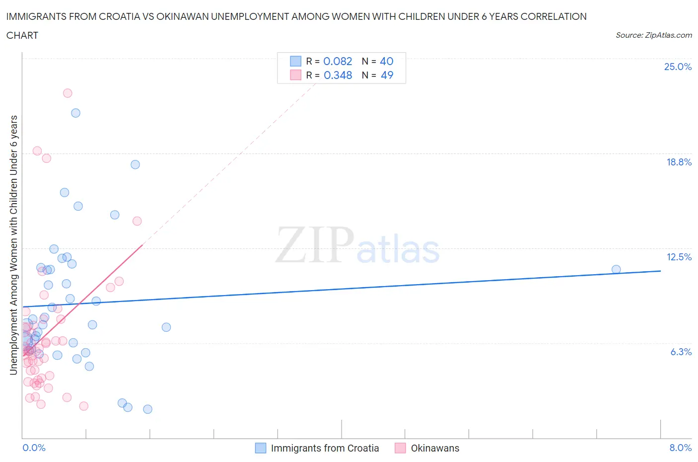 Immigrants from Croatia vs Okinawan Unemployment Among Women with Children Under 6 years
