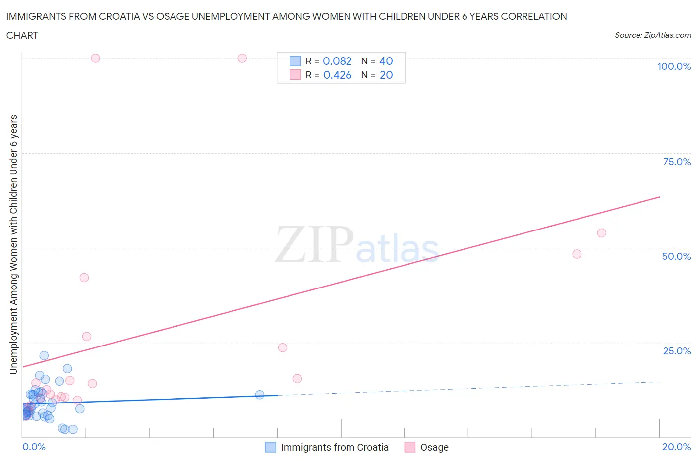 Immigrants from Croatia vs Osage Unemployment Among Women with Children Under 6 years