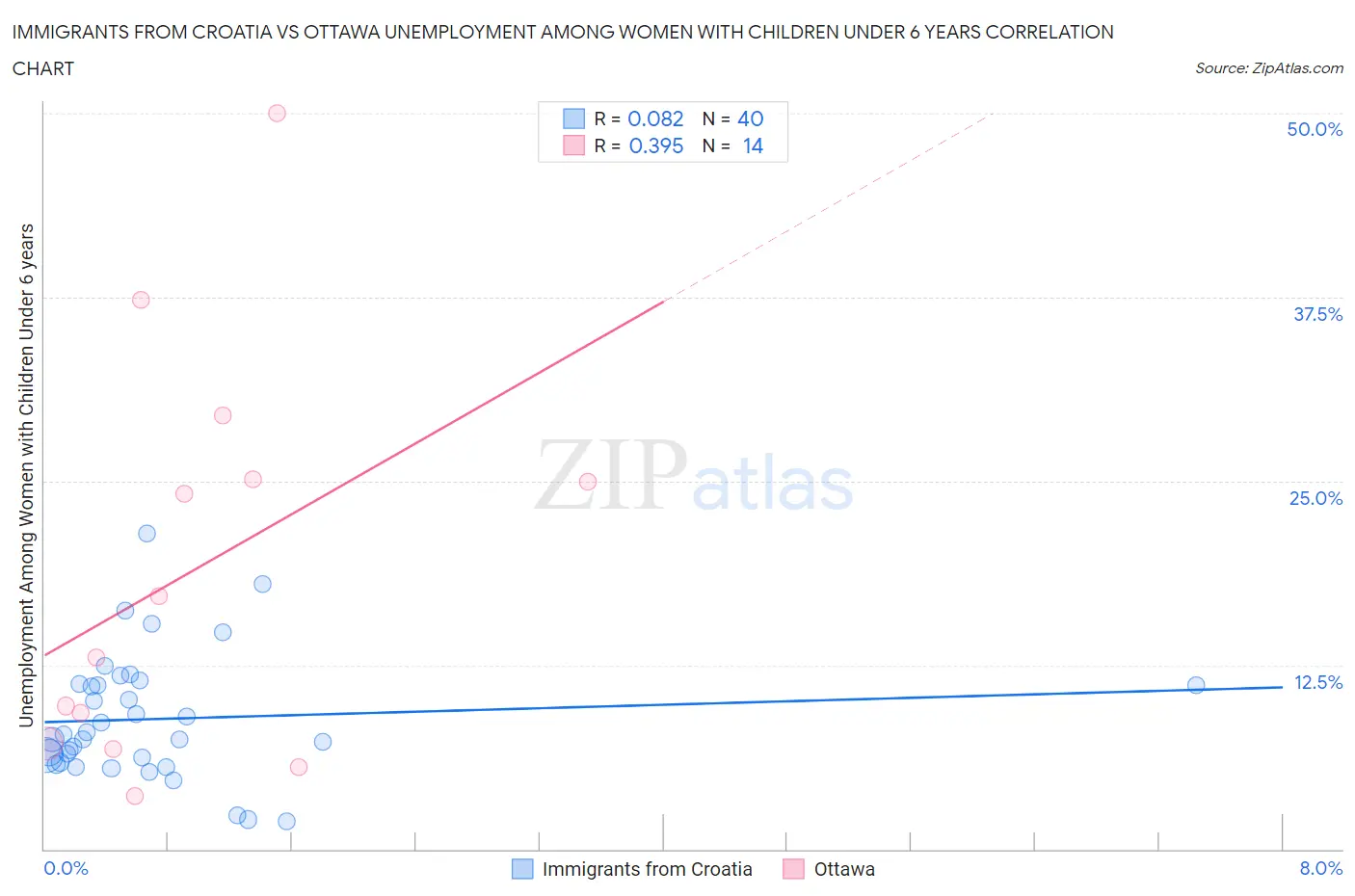 Immigrants from Croatia vs Ottawa Unemployment Among Women with Children Under 6 years