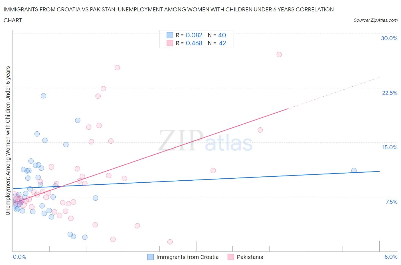 Immigrants from Croatia vs Pakistani Unemployment Among Women with Children Under 6 years