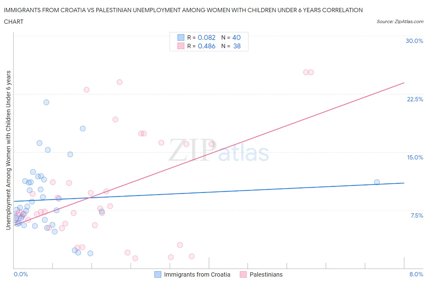 Immigrants from Croatia vs Palestinian Unemployment Among Women with Children Under 6 years