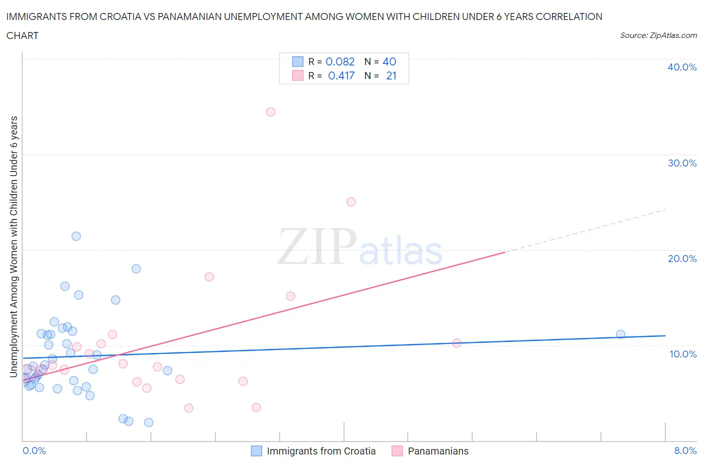 Immigrants from Croatia vs Panamanian Unemployment Among Women with Children Under 6 years