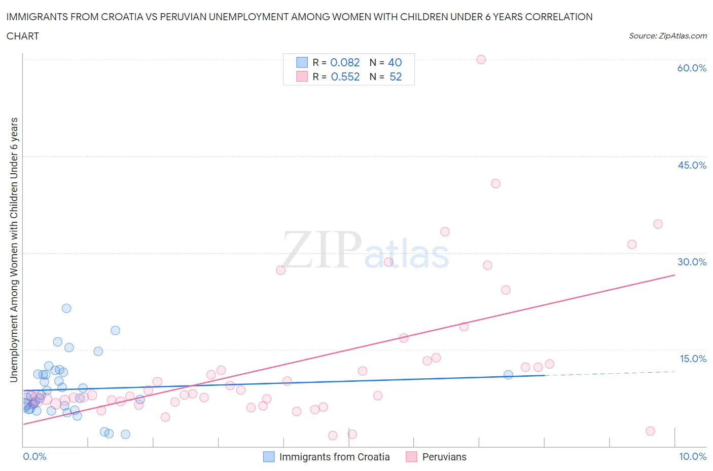 Immigrants from Croatia vs Peruvian Unemployment Among Women with Children Under 6 years