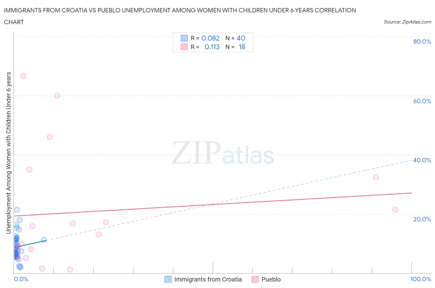 Immigrants from Croatia vs Pueblo Unemployment Among Women with Children Under 6 years