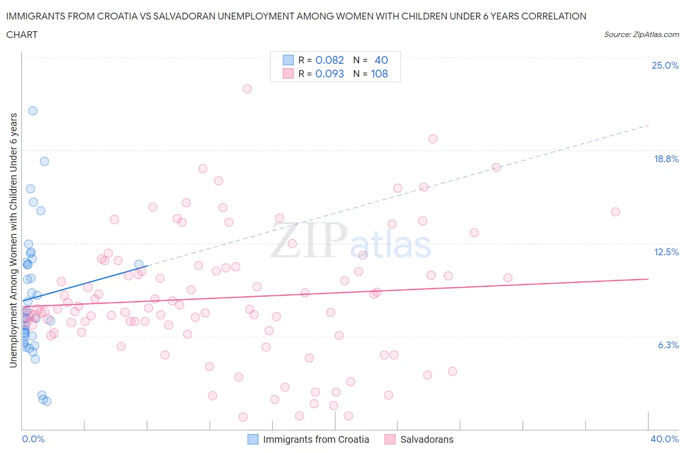 Immigrants from Croatia vs Salvadoran Unemployment Among Women with Children Under 6 years