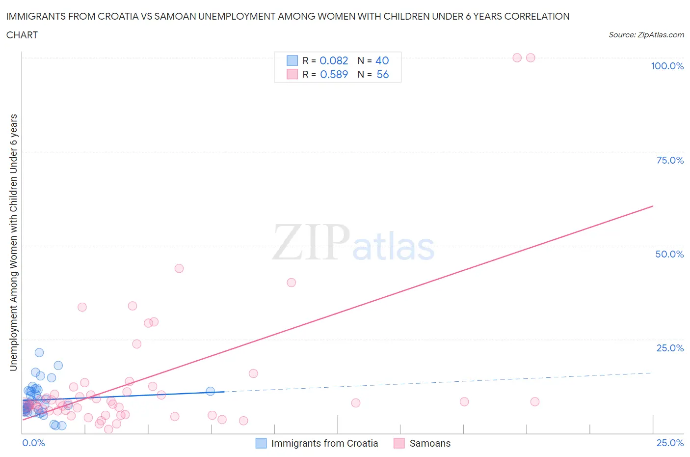 Immigrants from Croatia vs Samoan Unemployment Among Women with Children Under 6 years