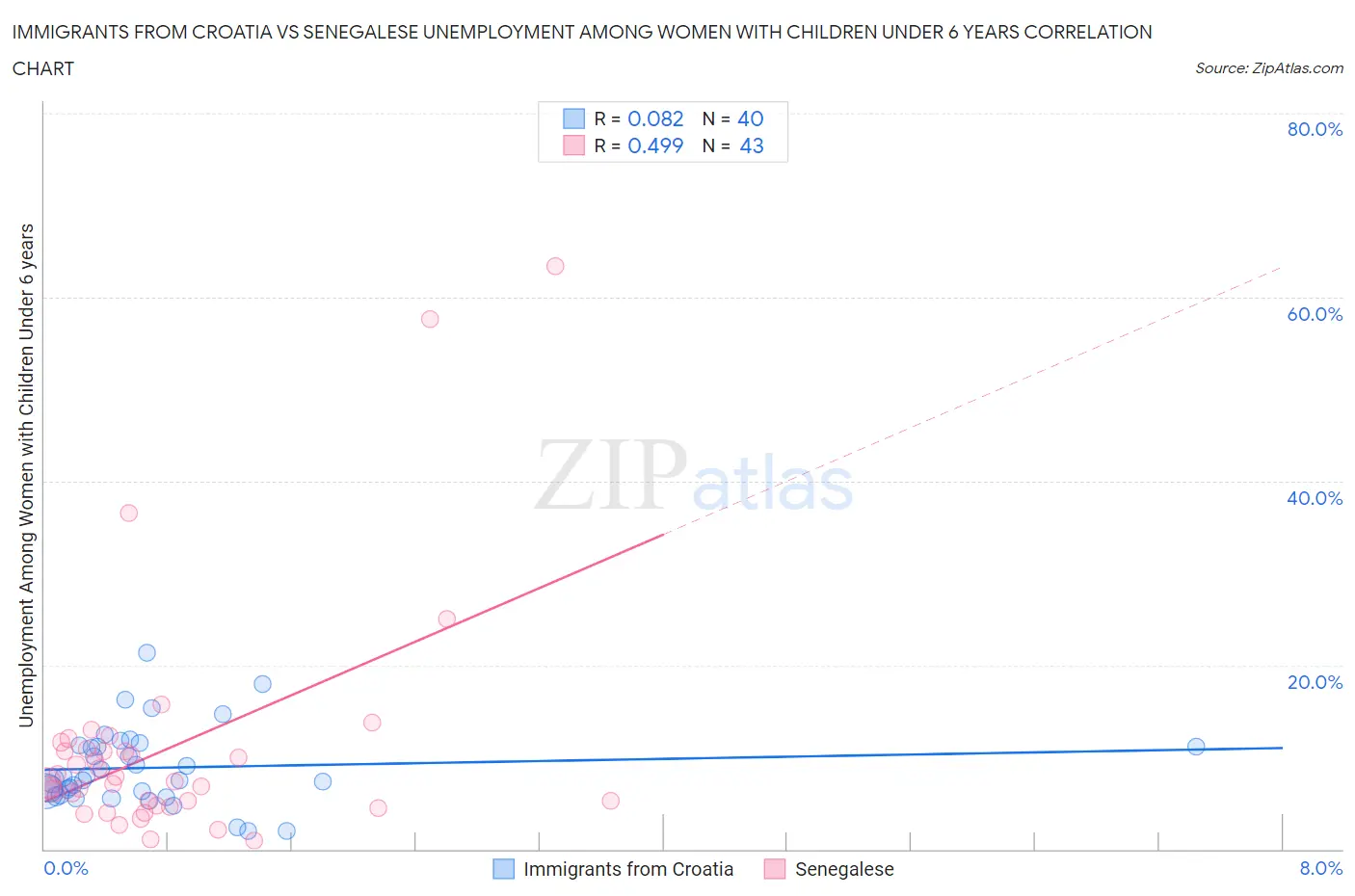 Immigrants from Croatia vs Senegalese Unemployment Among Women with Children Under 6 years