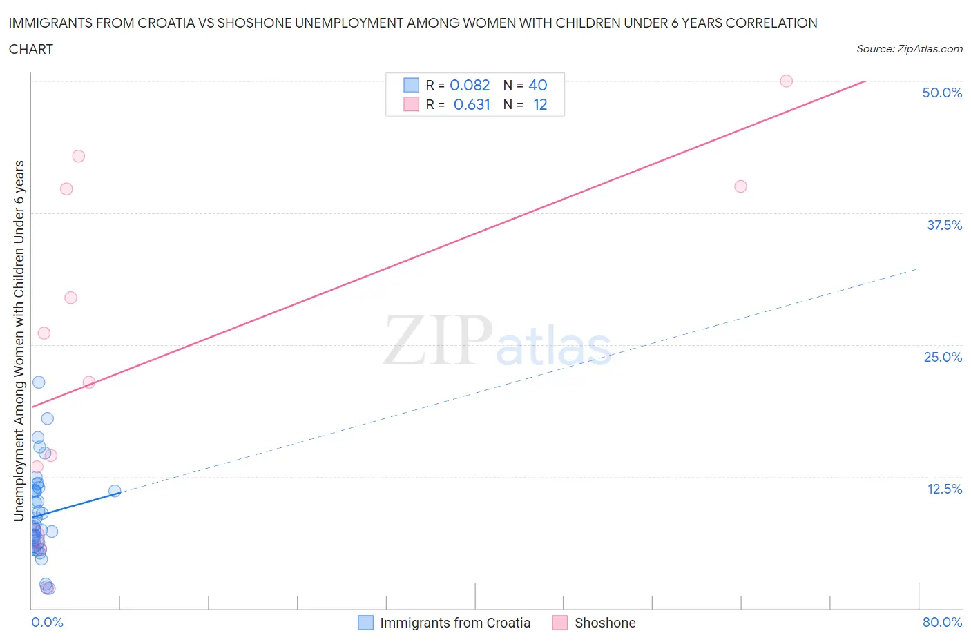 Immigrants from Croatia vs Shoshone Unemployment Among Women with Children Under 6 years