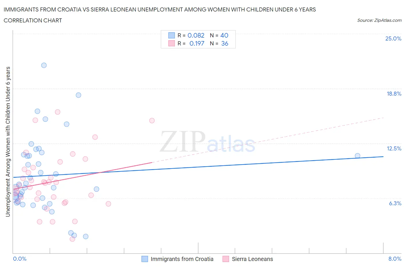 Immigrants from Croatia vs Sierra Leonean Unemployment Among Women with Children Under 6 years