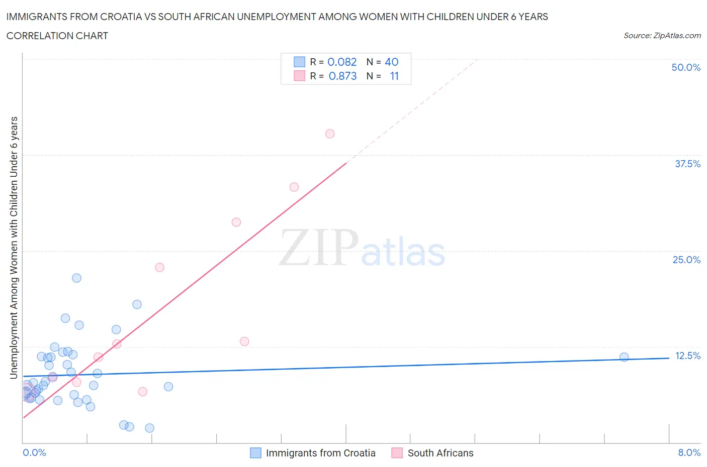 Immigrants from Croatia vs South African Unemployment Among Women with Children Under 6 years