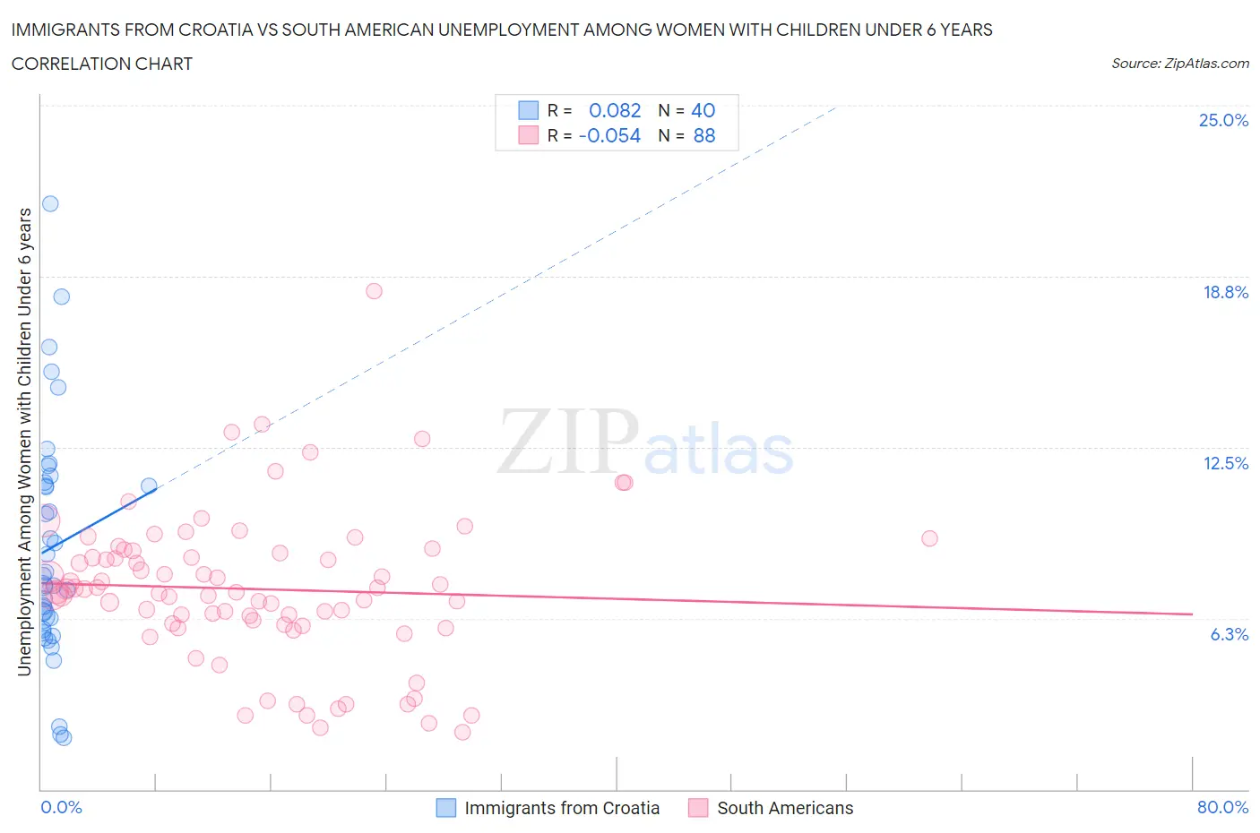 Immigrants from Croatia vs South American Unemployment Among Women with Children Under 6 years