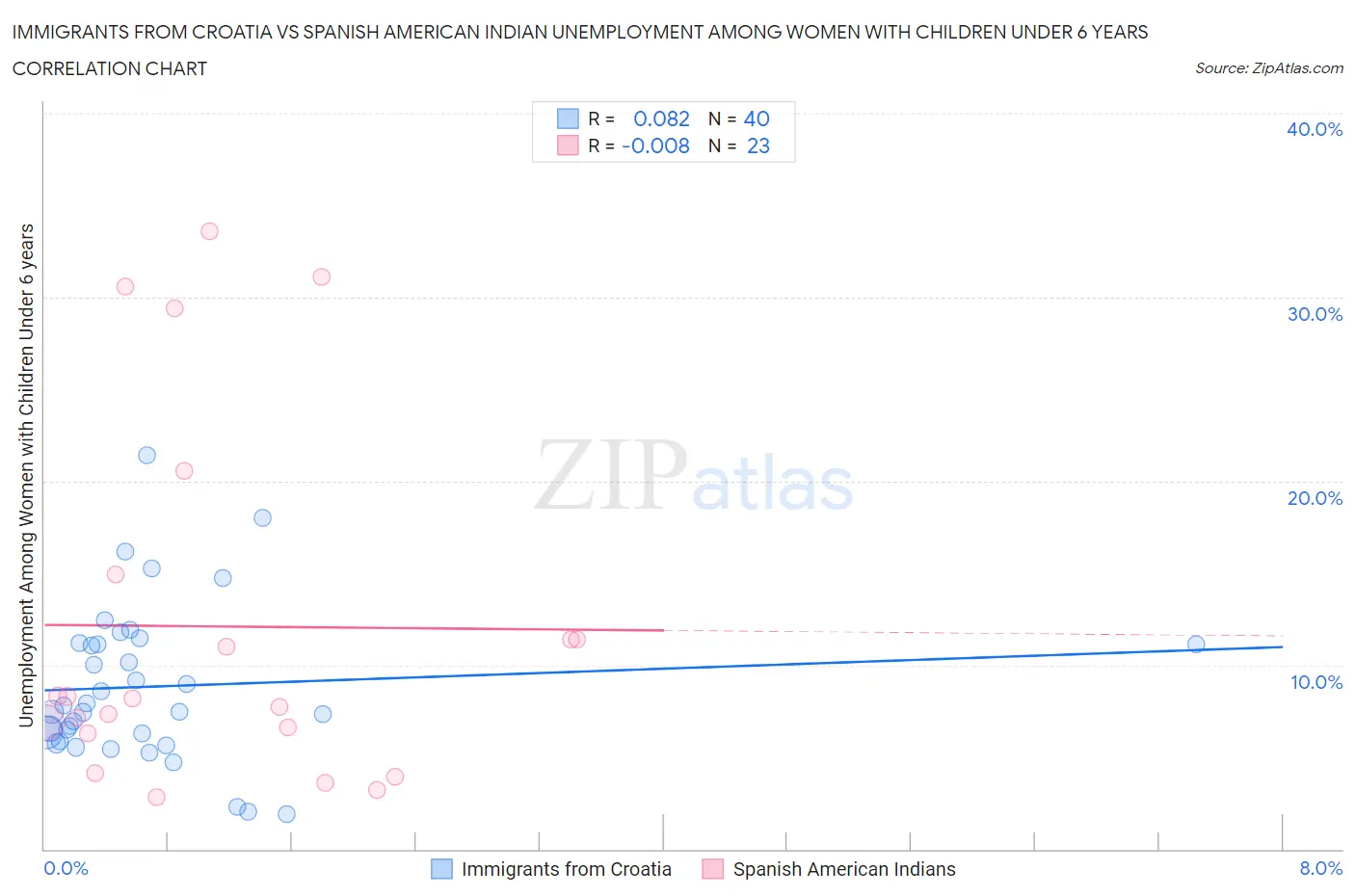 Immigrants from Croatia vs Spanish American Indian Unemployment Among Women with Children Under 6 years