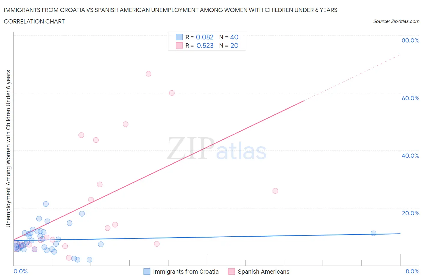 Immigrants from Croatia vs Spanish American Unemployment Among Women with Children Under 6 years
