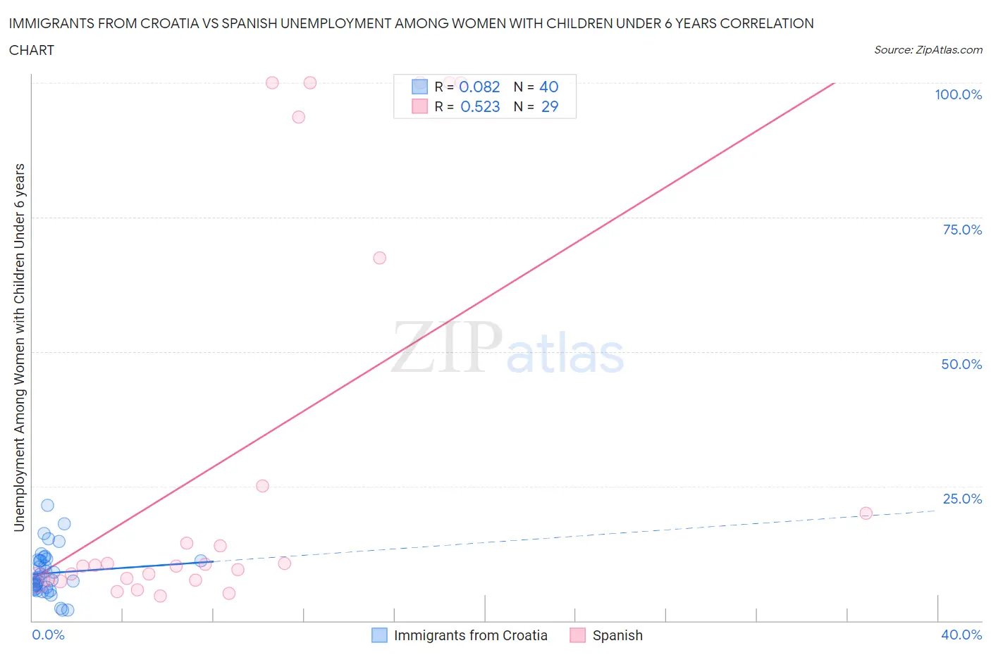 Immigrants from Croatia vs Spanish Unemployment Among Women with Children Under 6 years