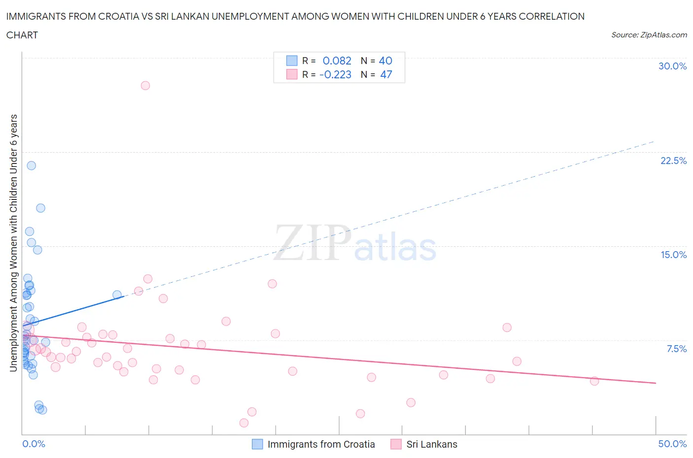 Immigrants from Croatia vs Sri Lankan Unemployment Among Women with Children Under 6 years