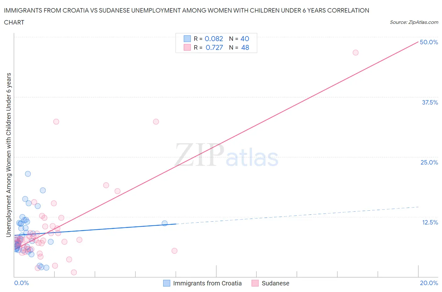 Immigrants from Croatia vs Sudanese Unemployment Among Women with Children Under 6 years
