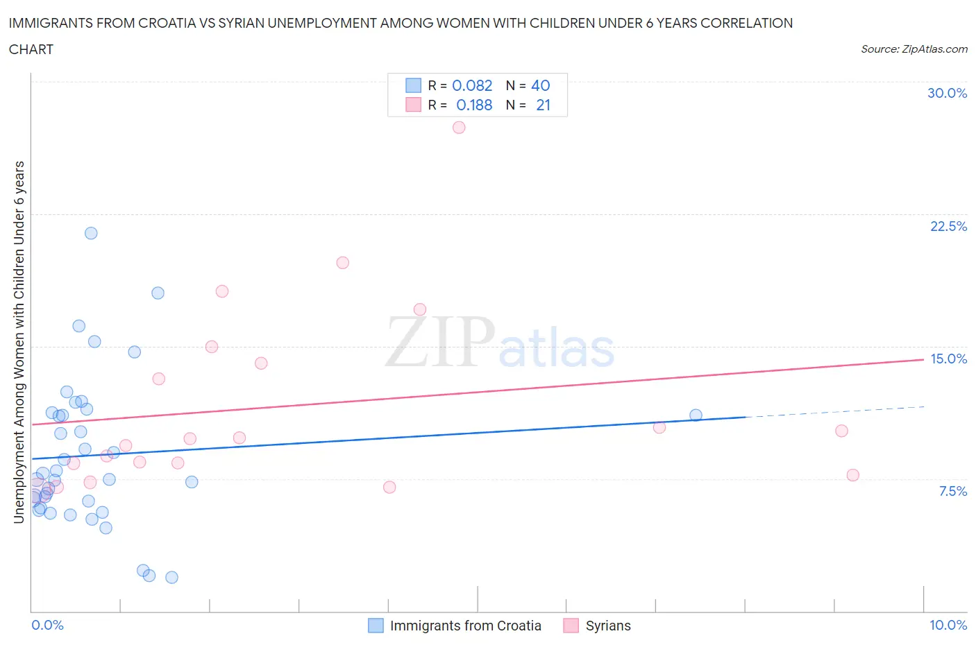 Immigrants from Croatia vs Syrian Unemployment Among Women with Children Under 6 years