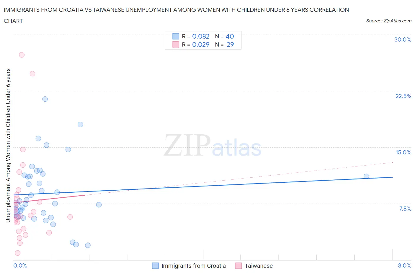 Immigrants from Croatia vs Taiwanese Unemployment Among Women with Children Under 6 years