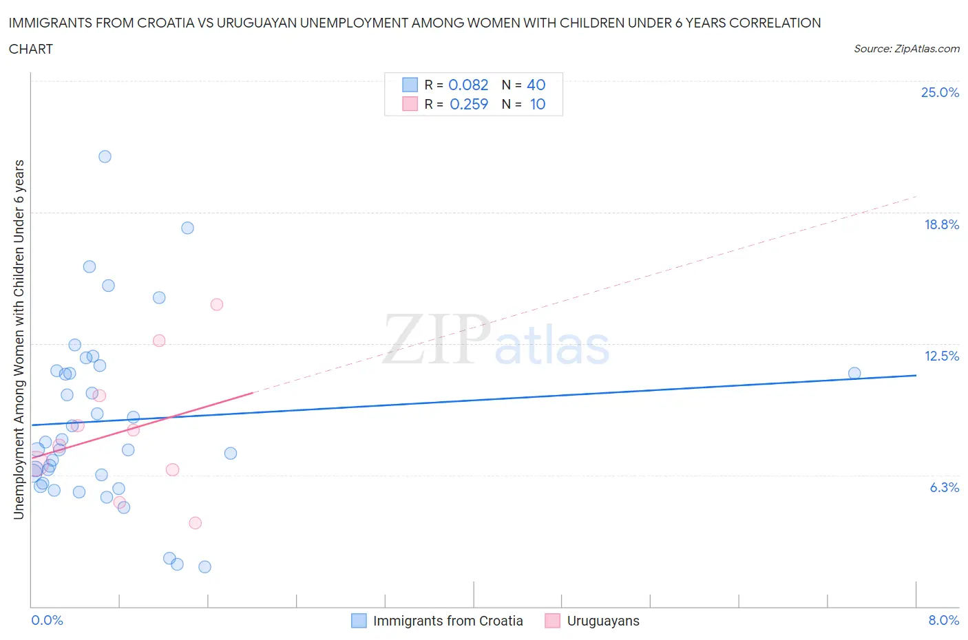 Immigrants from Croatia vs Uruguayan Unemployment Among Women with Children Under 6 years