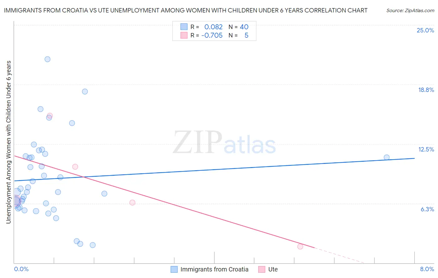 Immigrants from Croatia vs Ute Unemployment Among Women with Children Under 6 years