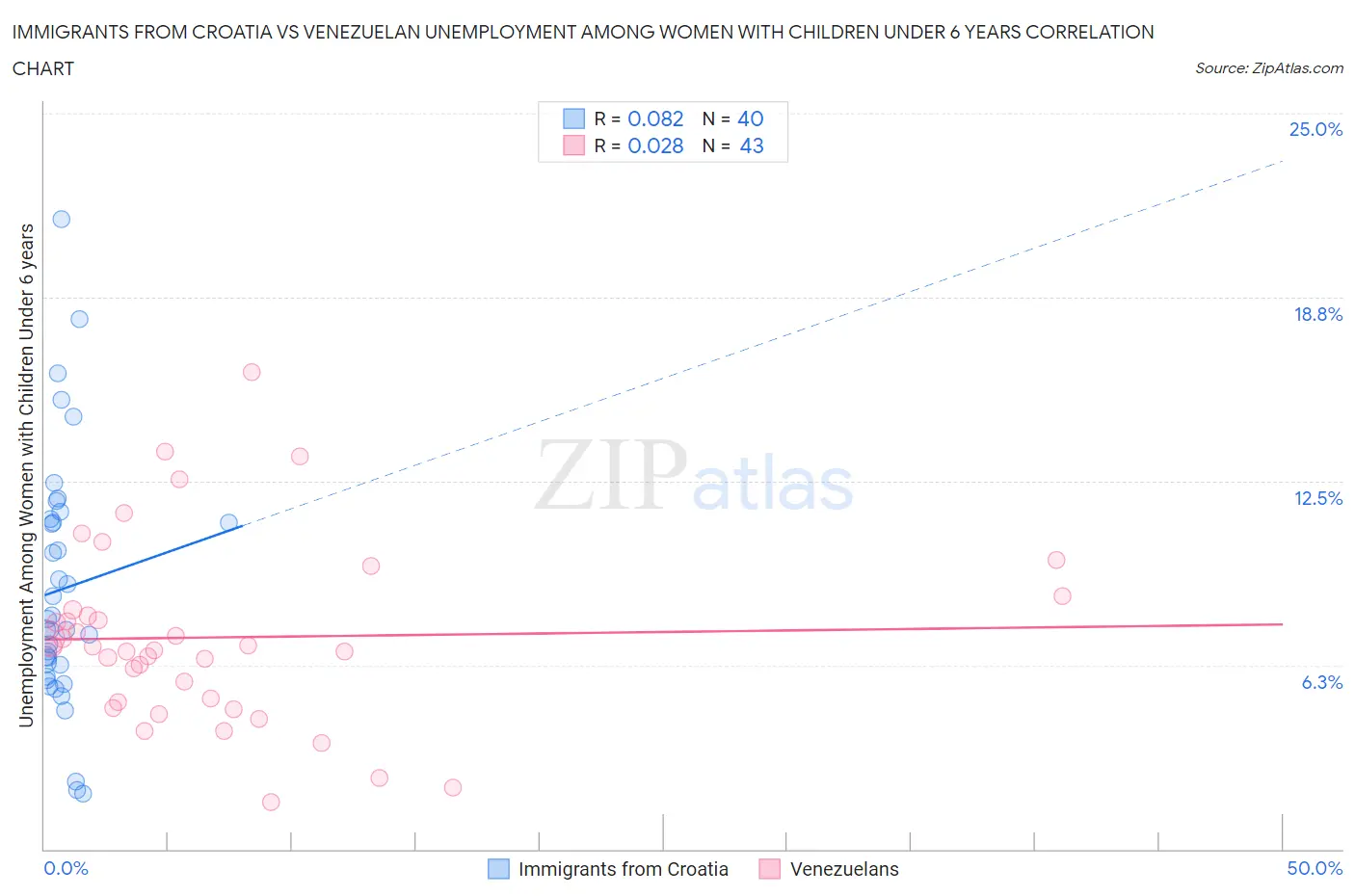 Immigrants from Croatia vs Venezuelan Unemployment Among Women with Children Under 6 years