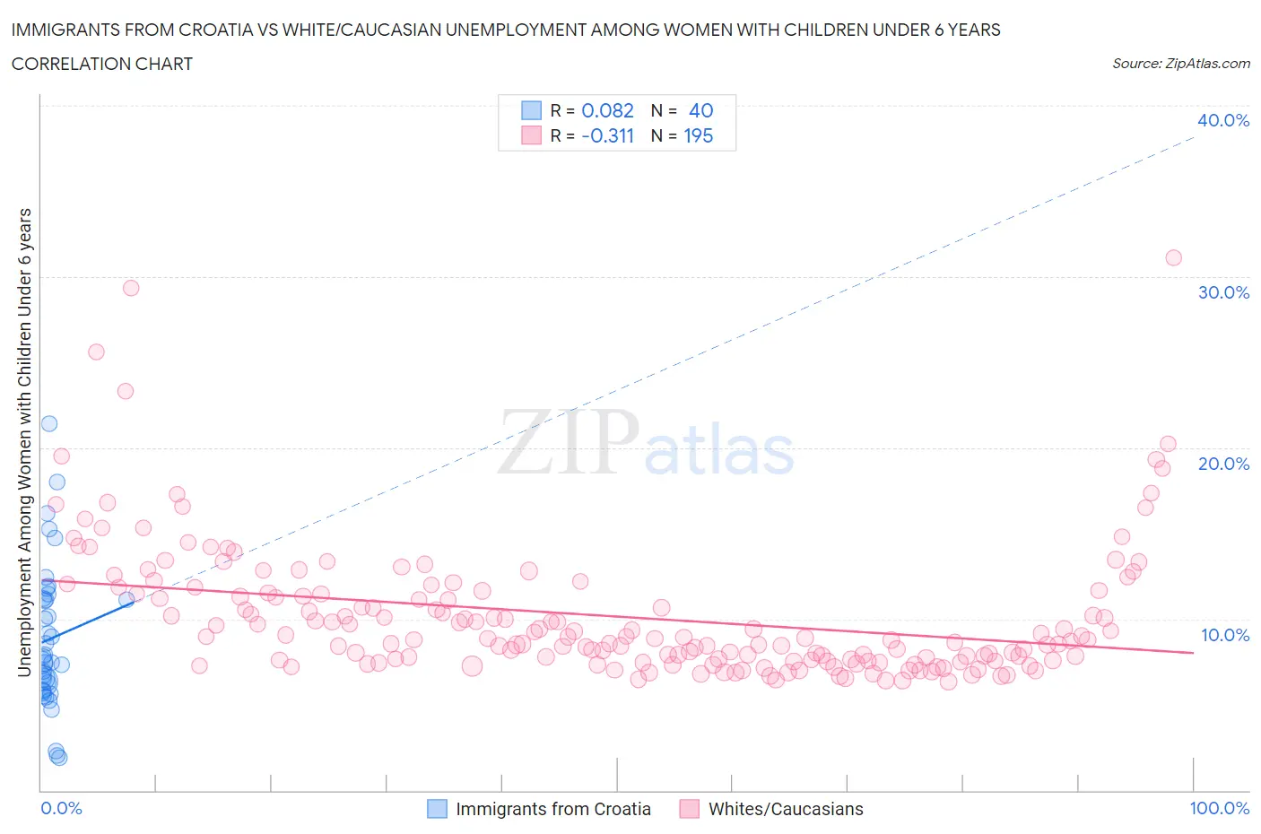 Immigrants from Croatia vs White/Caucasian Unemployment Among Women with Children Under 6 years