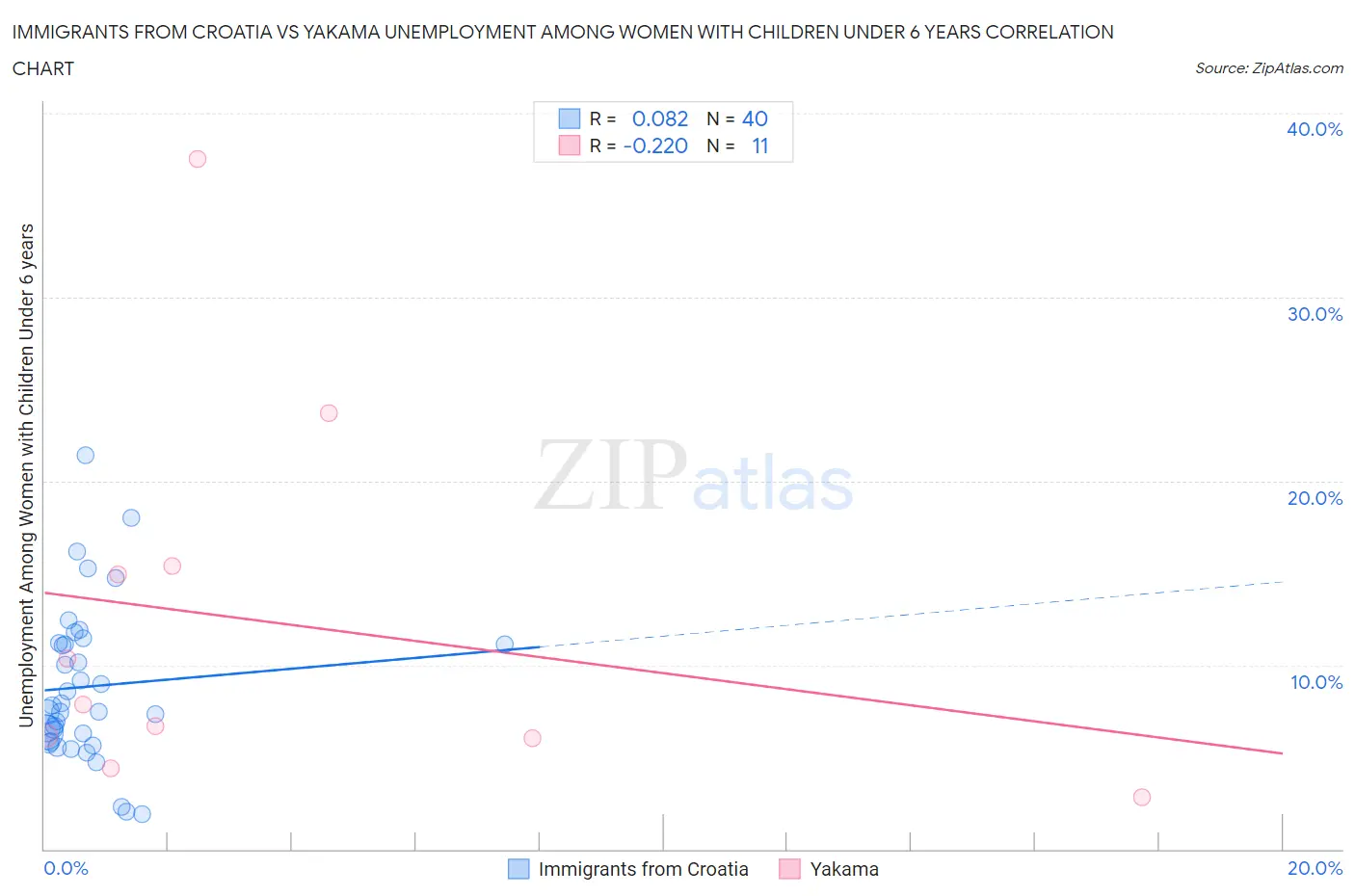 Immigrants from Croatia vs Yakama Unemployment Among Women with Children Under 6 years