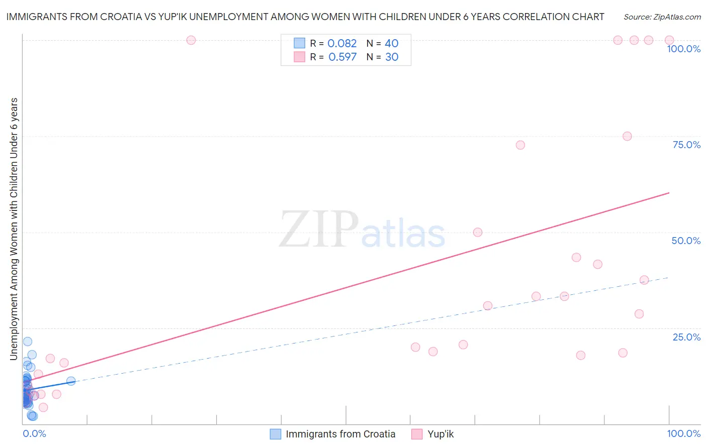 Immigrants from Croatia vs Yup'ik Unemployment Among Women with Children Under 6 years