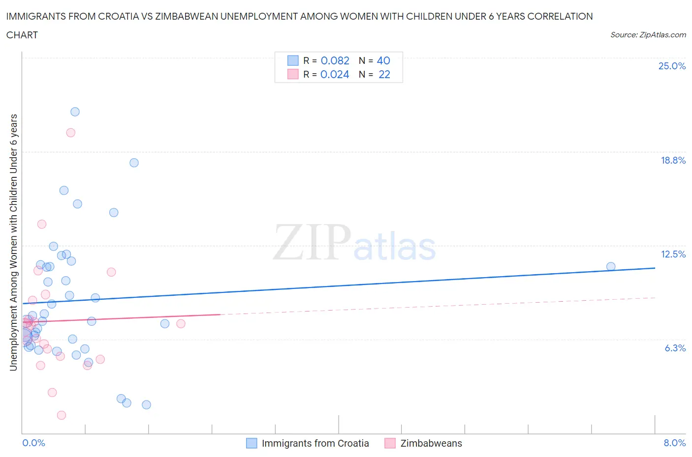 Immigrants from Croatia vs Zimbabwean Unemployment Among Women with Children Under 6 years