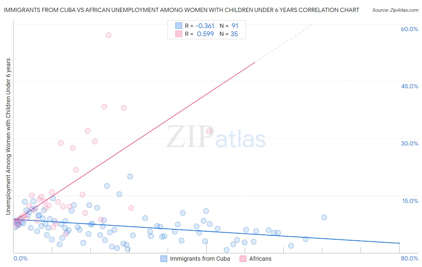Immigrants from Cuba vs African Unemployment Among Women with Children Under 6 years