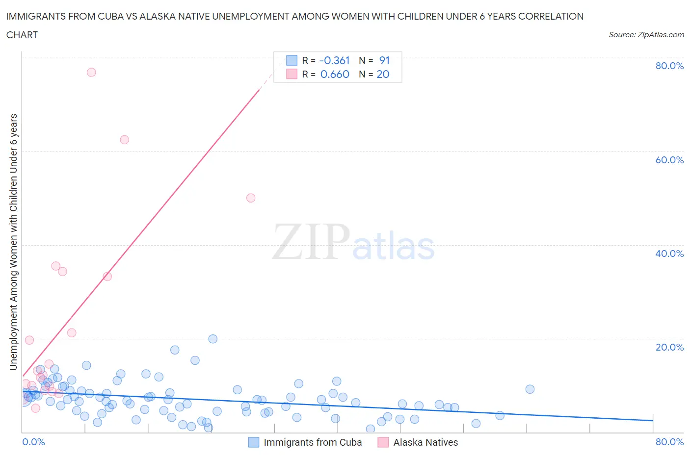 Immigrants from Cuba vs Alaska Native Unemployment Among Women with Children Under 6 years