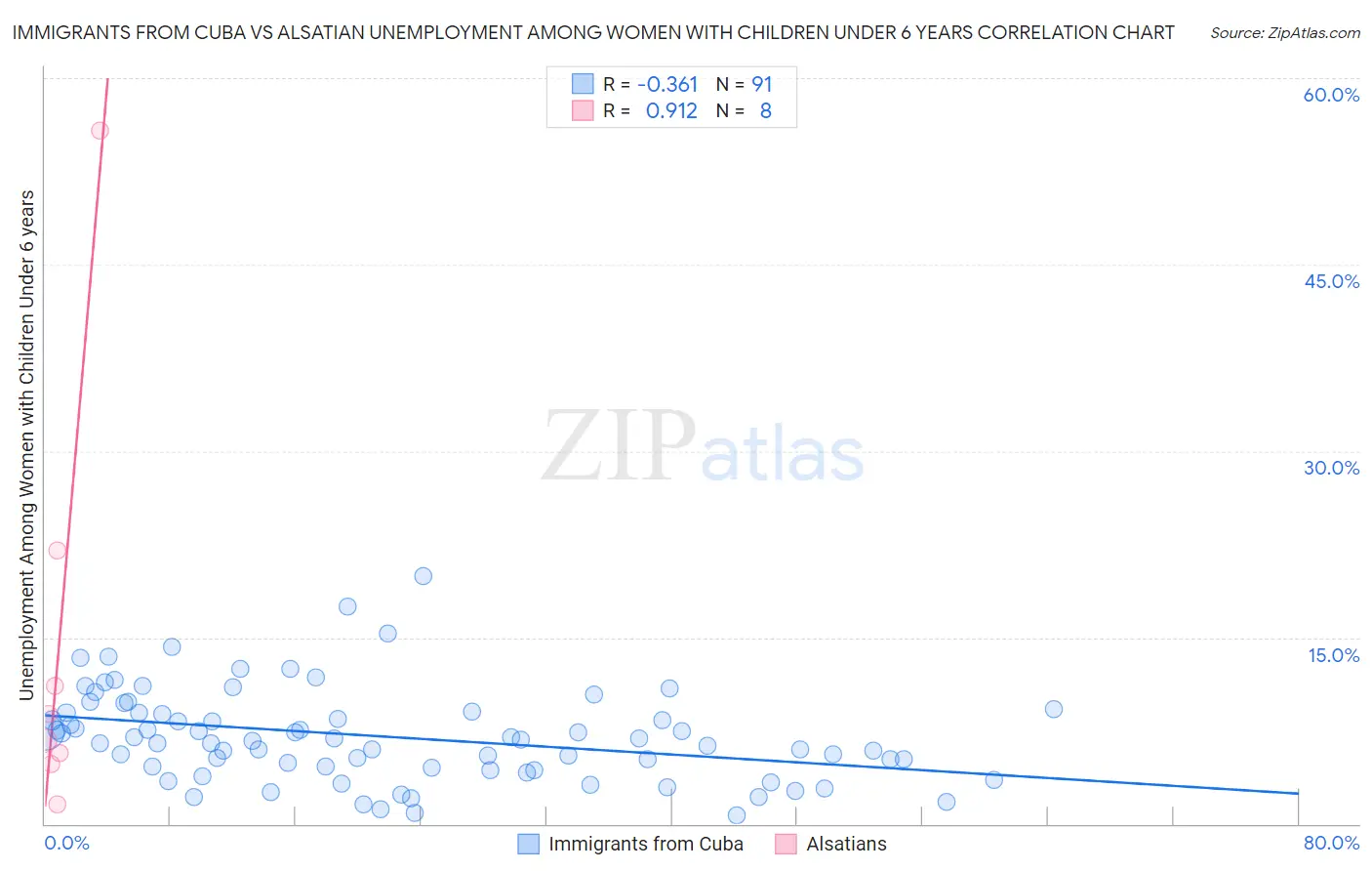 Immigrants from Cuba vs Alsatian Unemployment Among Women with Children Under 6 years